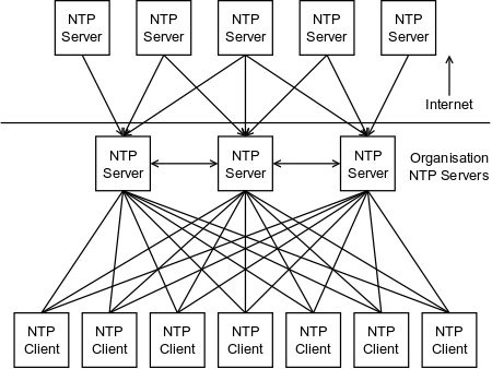 NTP Hierarchy